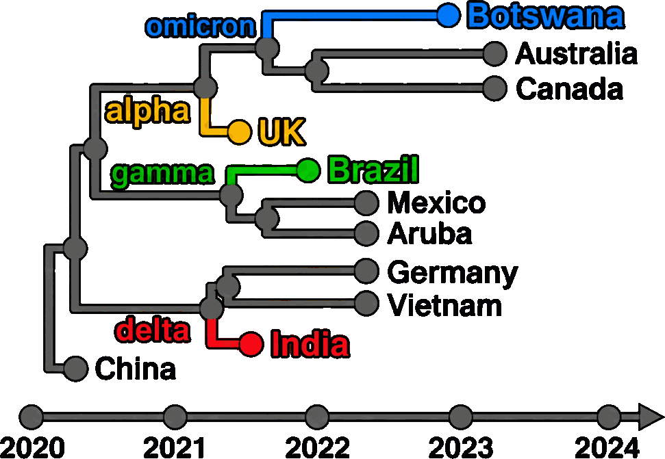 Virus tree